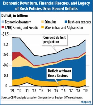 Deficit Factors