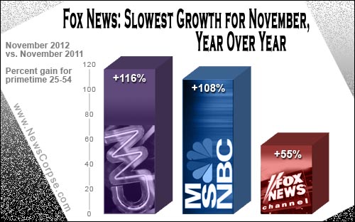 Fox News Ratings Nov 2012