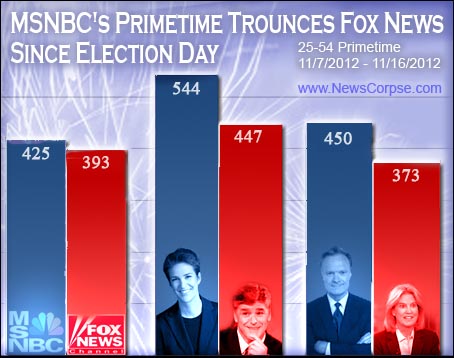 MSNBC-Fox Chart