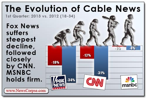 Cable News Ratings