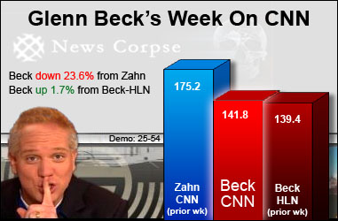 Glenn Beck Weak