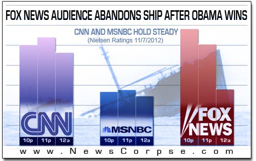 Fox News Election Night Ratings
